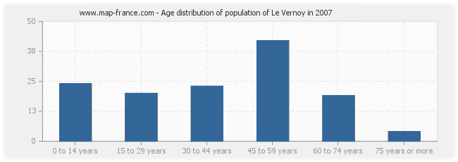 Age distribution of population of Le Vernoy in 2007